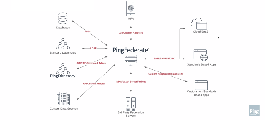 🔐 PingFederate: Enabling Secure Identity Federation for Modern Enterprises